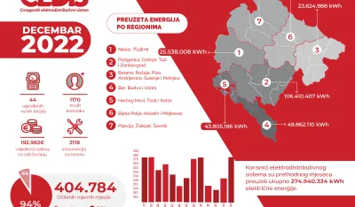 CEDIS: Potro&scaron;nja 23 odsto veća u odnosu na novembar