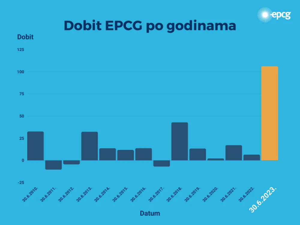 Grafikoni EPCG