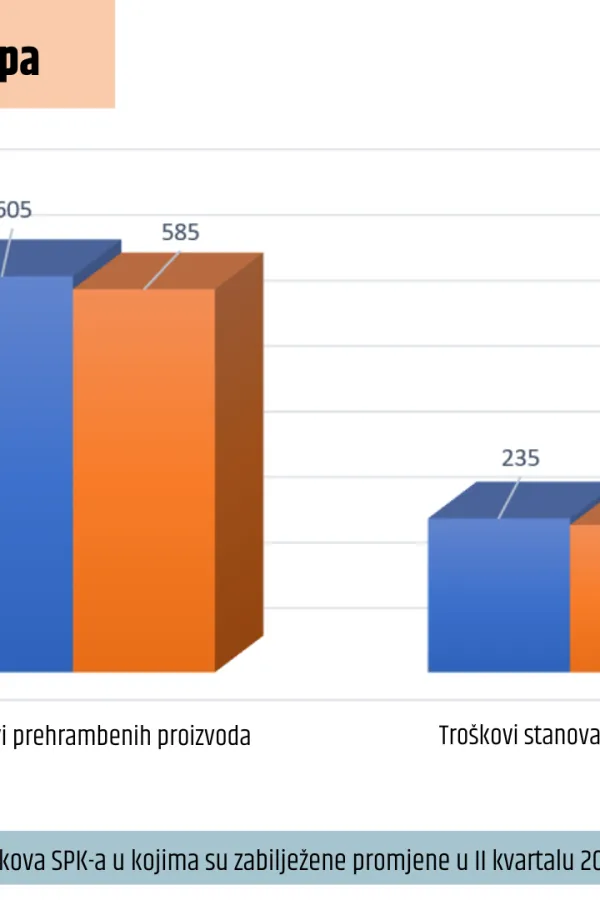 Sindikalna potro&scaron;ačka korpa&nbsp;za prethodna tri mjeseca iznosi 1.870 eura