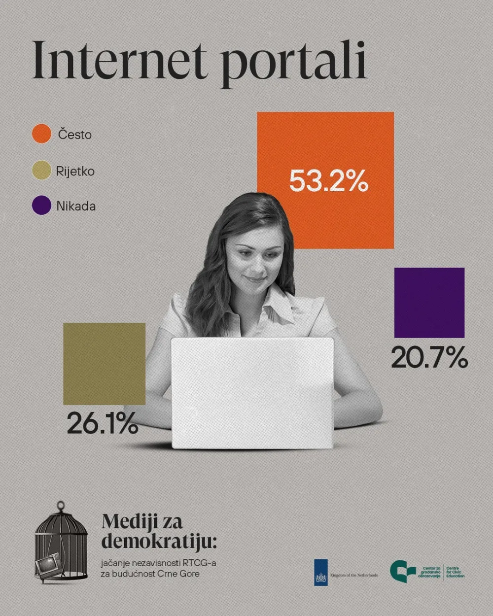 CGO: Građani se najvi&scaron;e informi&scaron;u putem dru&scaron;tvenih mreža