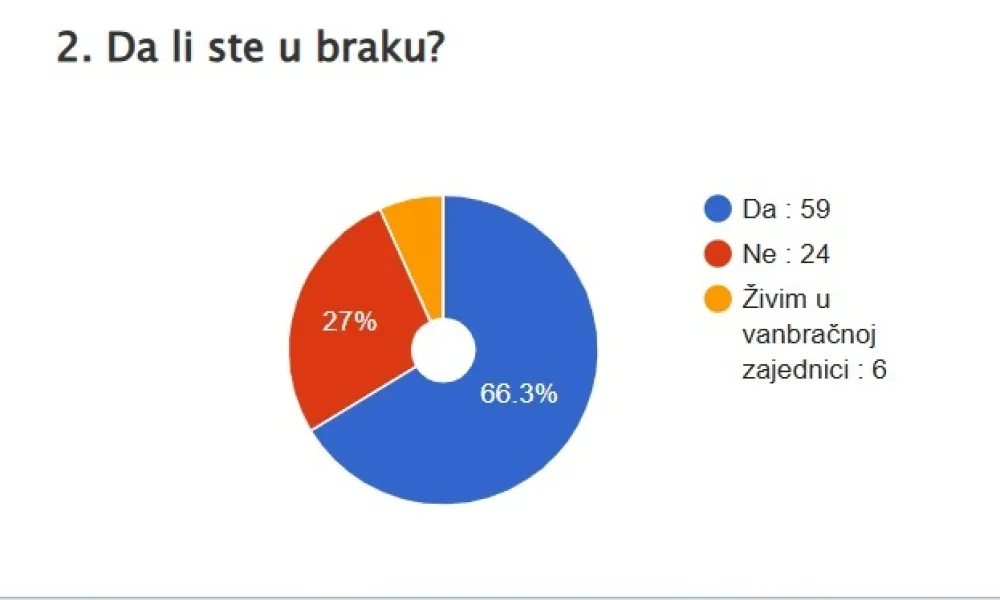 Brak ili/i porodica