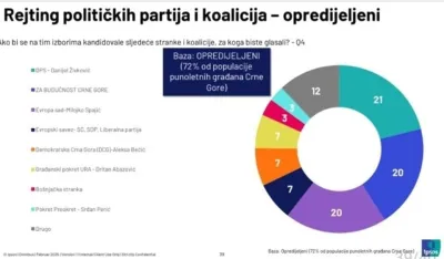 Istraživanje Ipsosa: Najveći rejting imaju DPS, ZBCG i PES