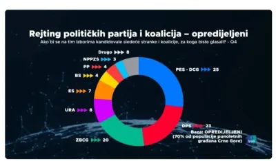 Istraživanje javnog mnjenja pokazalo: Milatoviću vjeruju, PES sam jedva preko četiri odsto