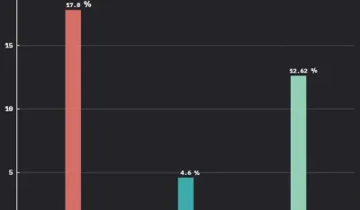 MneStat: Prosječna plata u avgustu 1.015 eura, realni rast zarada 12,68 odsto