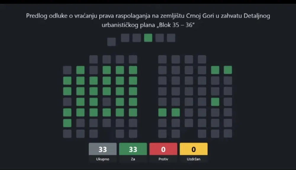 Skup&scaron;tina Glavnog grada: Dio opozicije glasao za odluke vlasti