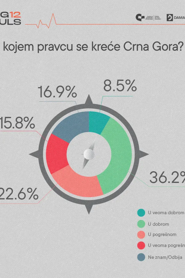 CG Puls: Pravac kretanja države, standard i raspoloženje