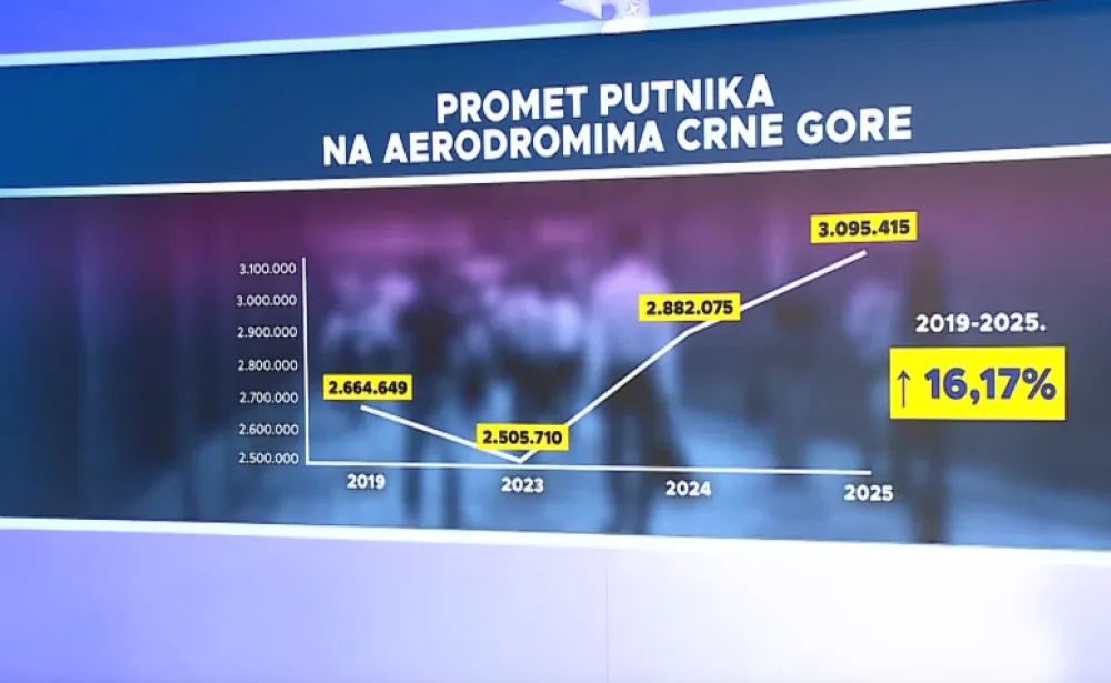 Veći promet&nbsp;putnika na aerodromima &ndash; ukupan porast vi&scaron;e od 16 odsto