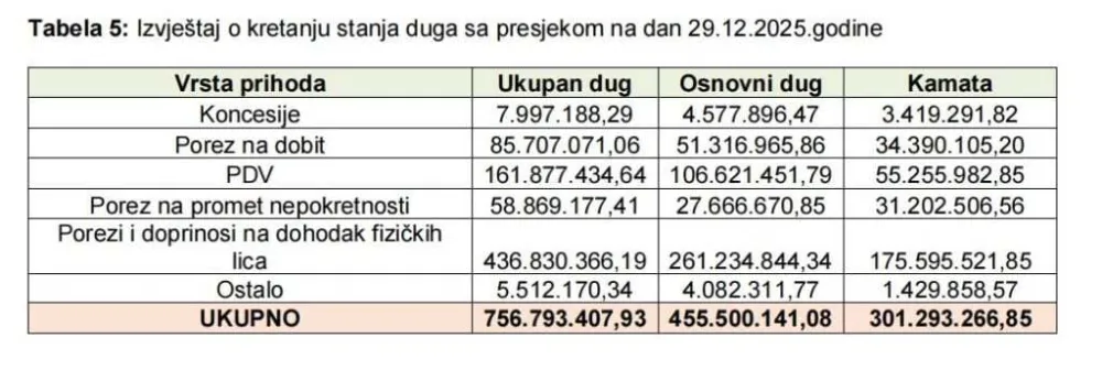 Tabela, poreski dug