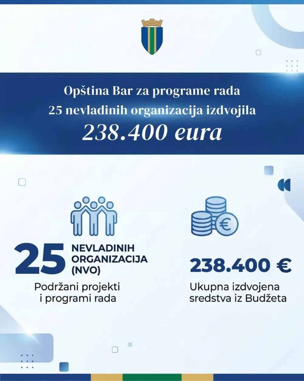 Op&scaron;tina Bar za programe rada 25 NVO izdvojila vi&scaron;e od 238 hiljada eura