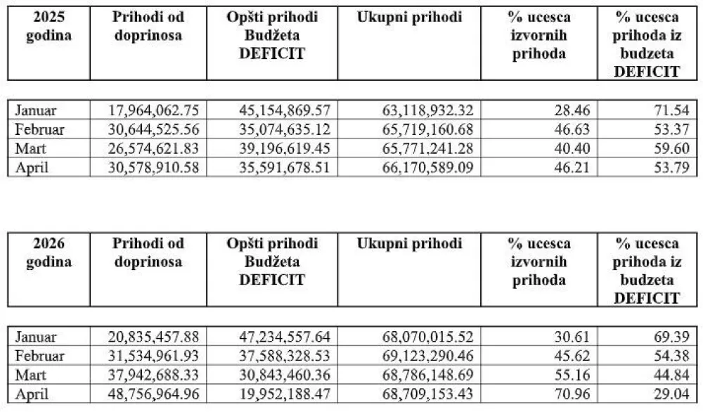 Fond PIO: Majska stopa usklađivanja penzija od 0,95 odsto rezultat je primjene zakonom utvrđenih parametara